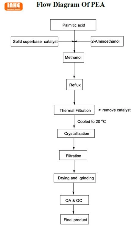 Ultramicronized Palmitoylethanolamide Flow Chart